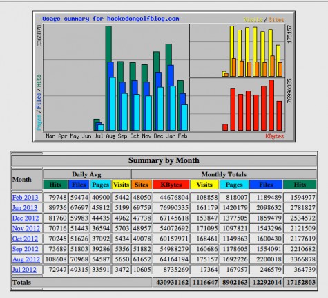 HOG Stats - 2012年7月至2013年2月19日
